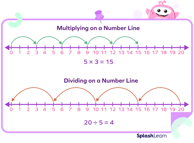 Multiplying and Dividing on a Number Line