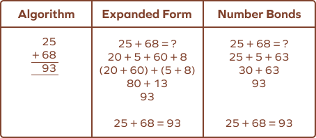Different Methods to Add Numbers