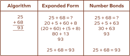 Different Methods to Add Numbers Different Methods to Add Numbers