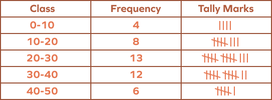 Frequency Table in Math &#8211; Definition With Examples