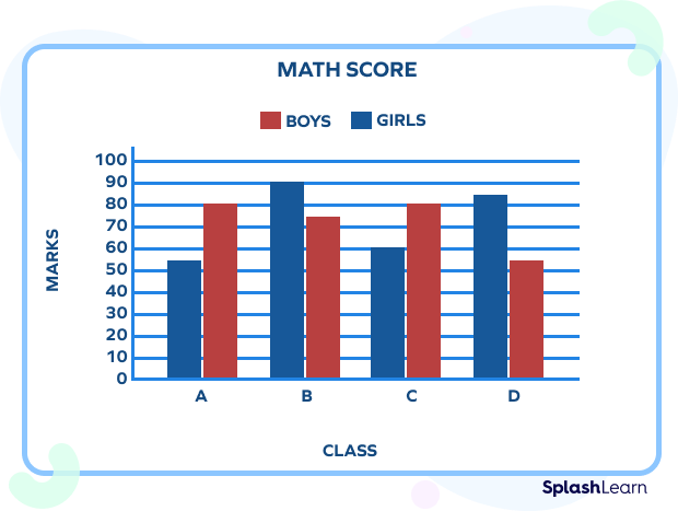 Bar Graph &#8211; Definition, Types, Examples, Practice Problems, Facts