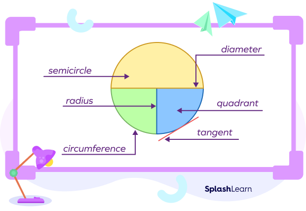 Elements of a circle