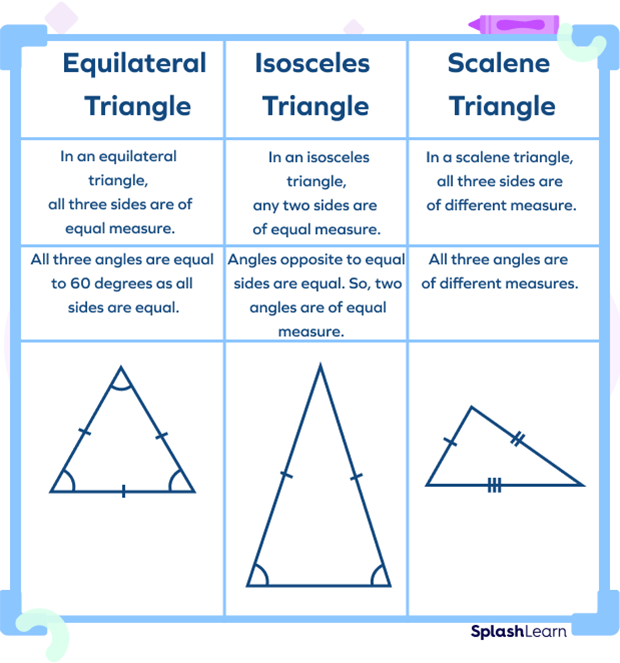 Equilateral triangle v. Isosceles Triangle v. Scalene Triangle