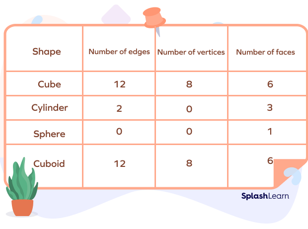 Table with Attributes of 3D Shapes