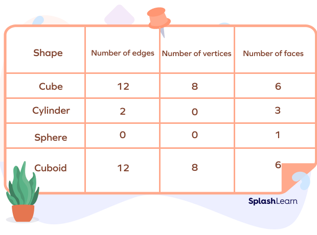 Table with Attributes of 3D Shapes Table with Attributes of 3D Shapes