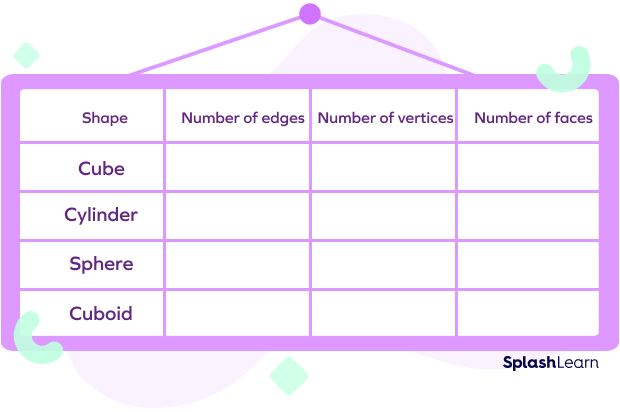 Complete the Table with Attributes of 3D Shapes Complete the Table with Attributes of 3D Shapes
