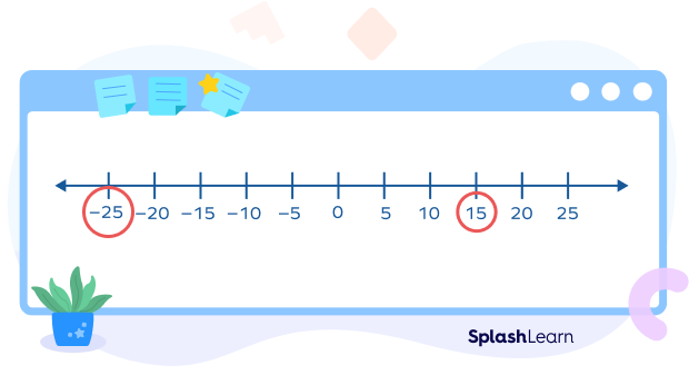 Compare Using Number line