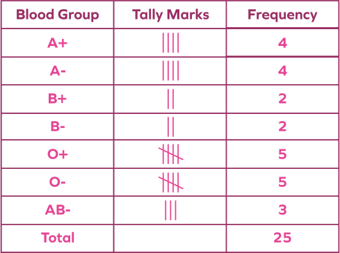 Frequency Table of a different Blood Groups