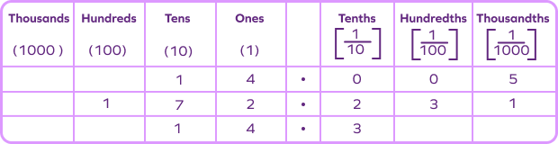 Identify digit at thousands pace using the place value chart