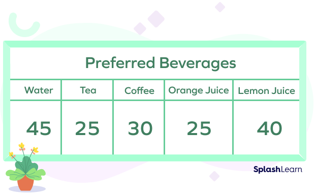 Graph to represent beverage choices