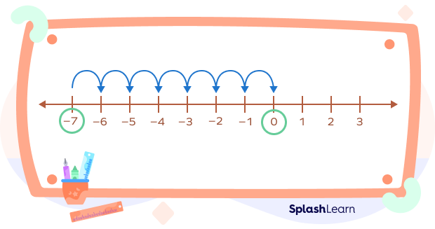Add Using Number line