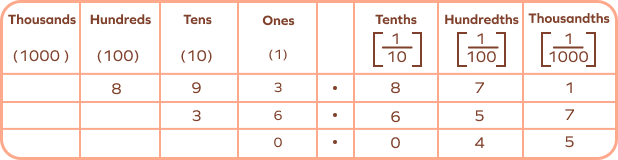 Finding the place value of digits of decimal numbers