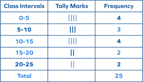 What Is A Frequency Table In Math