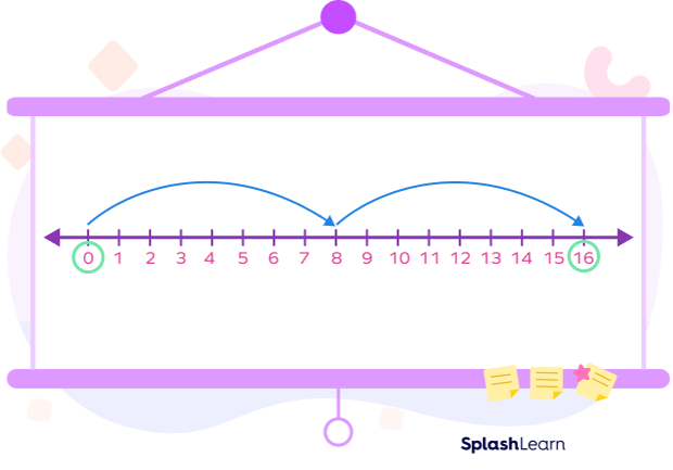 Multiply Using Number line