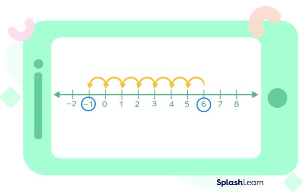 Subtract Using Number line