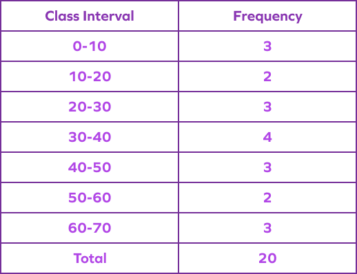 What Is A Frequency Table In Math