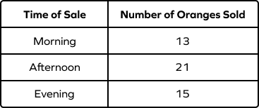 Data showing Number of Oranges Sold Data showing Number of Oranges Sold