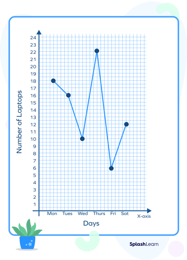 Line Graphs showing laptop sales