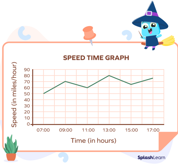 Line graph showing speed of car at different hours.