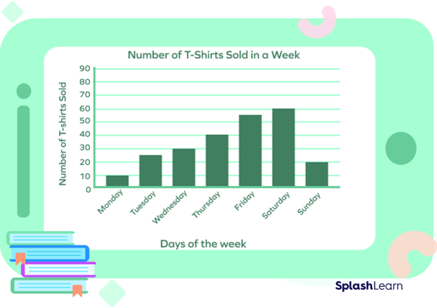 Graph to sales of a t-shirt store