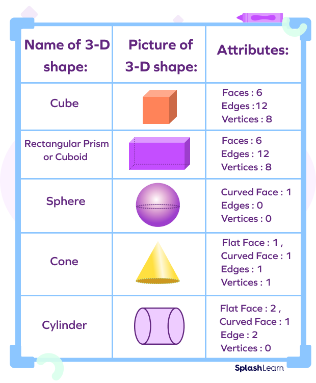 3d shapes faces edges and vertex