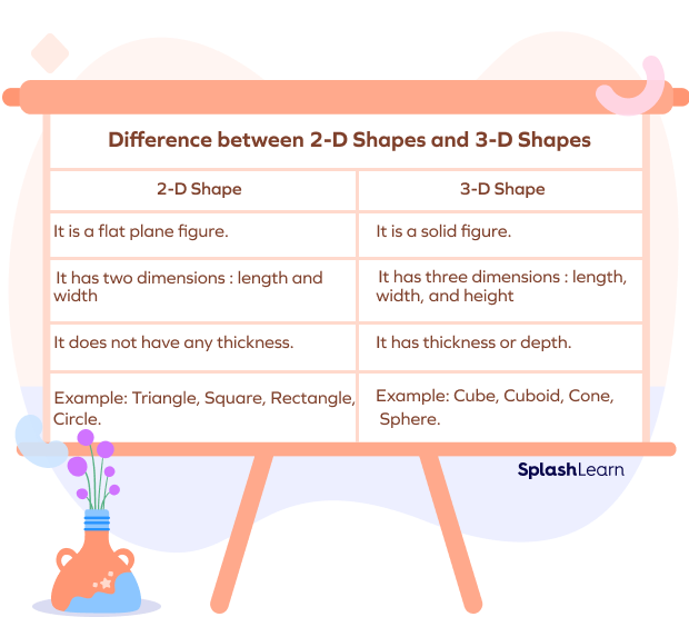 Difference between 2D and 3D Shapes Difference between 2D and 3D Shapes