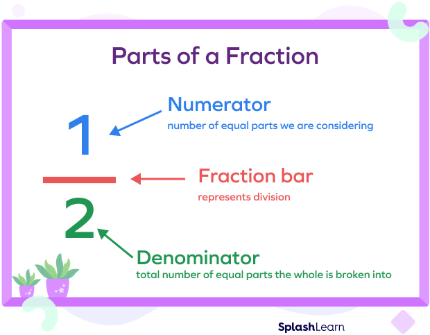 Numerator and denominator of a fraction