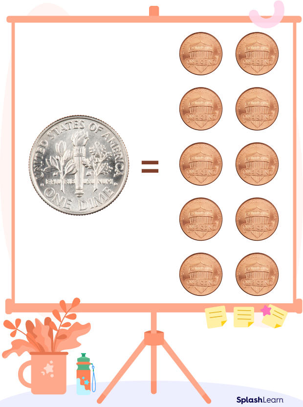 Ten pennies make a dime