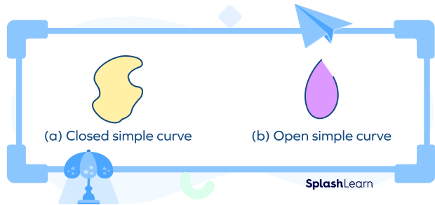 Open and closed simple curves Open and closed simple curves
