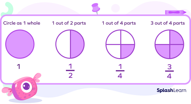 Fractions represented using a circle
