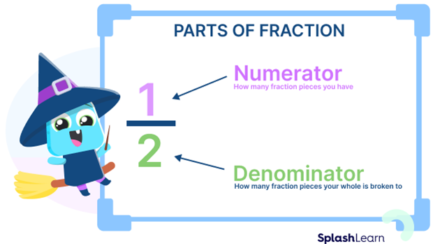 Parts of a fraction
