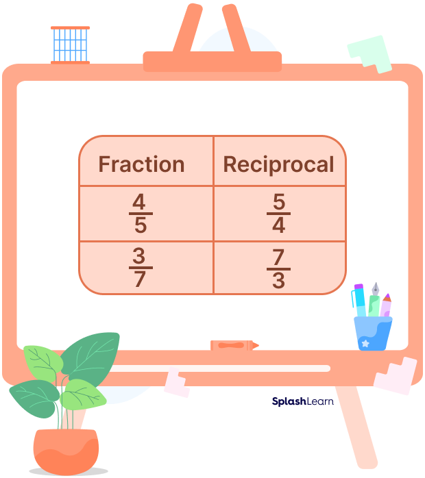 Reciprocal of a fraction