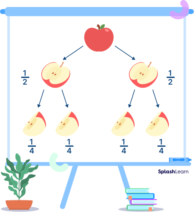 An example of dividing fractions with whole numbers