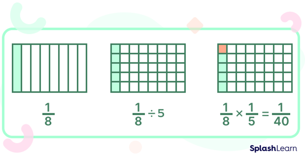 Dividing fractions with whole numbers: visual model