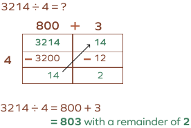 area model division with remainder example