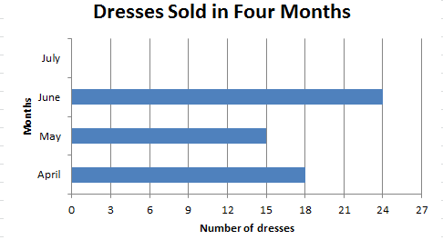 Bar Graph &#8211; Definition, Types, Examples, Practice Problems, Facts