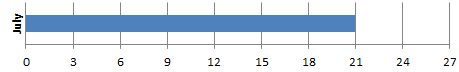 Bar Graph &#8211; Definition with Examples