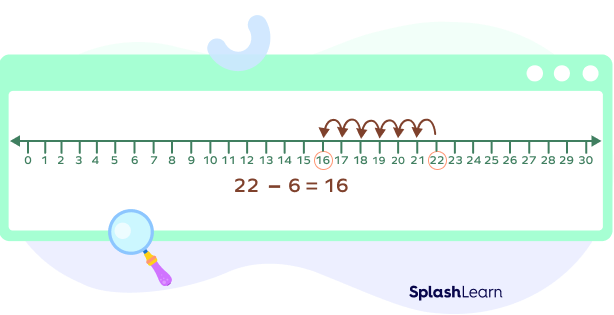 Number line technique of counting back