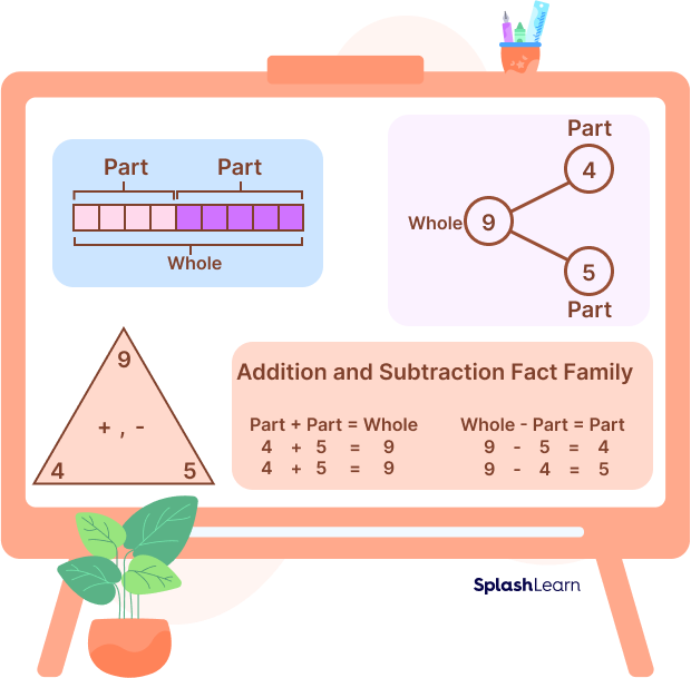 Addition and subtraction fact family equations