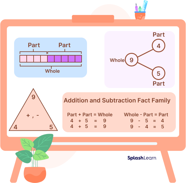 Addition and subtraction fact family equations Addition and subtraction fact family equations