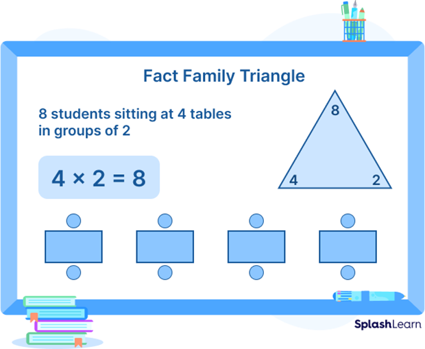 Example of multiplication and division fact family Example of multiplication and division fact family