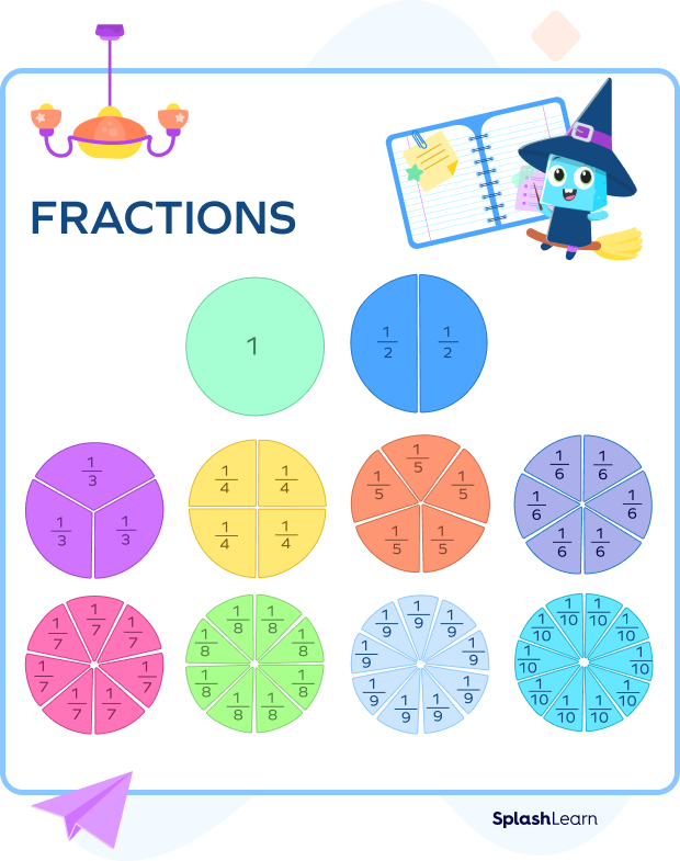 Representation of fractions using equal parts of a circle