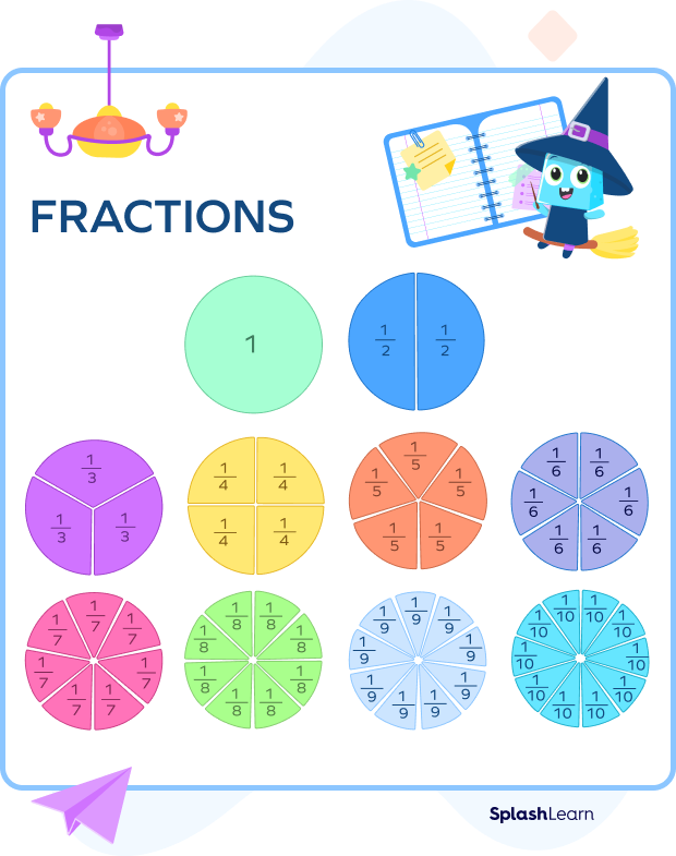 Representation of fractions using equal parts of a circle Representation of fractions using equal parts of a circle