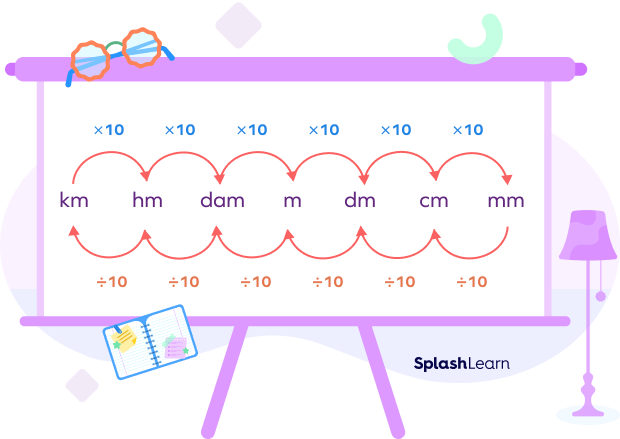 Millimeter - Formula, Conversions, Examples