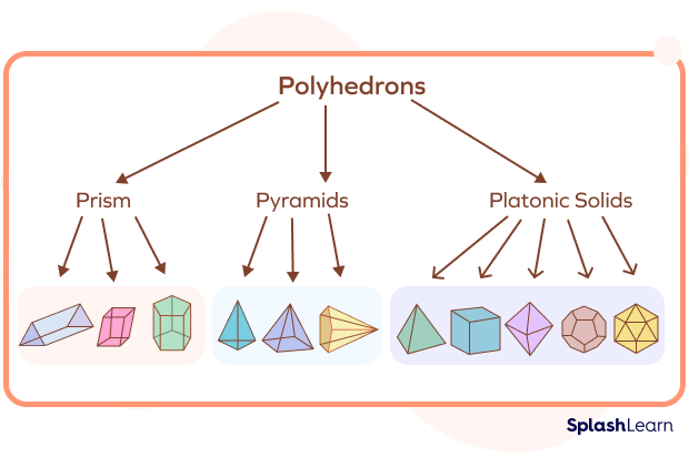 Prism, pyramids, and platonic solids