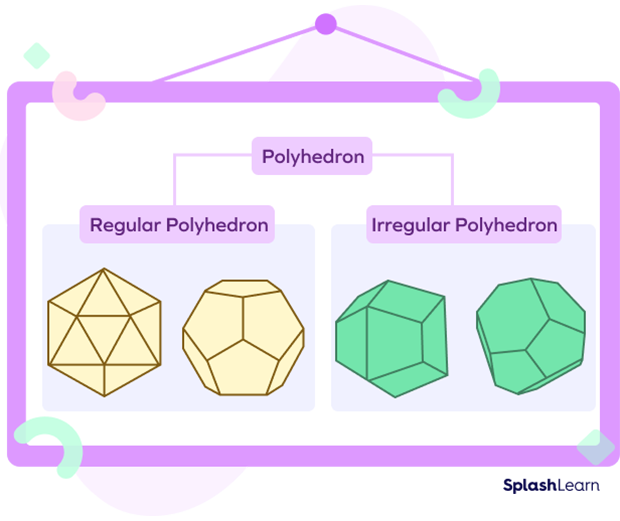 Regular and irregular polyhedron