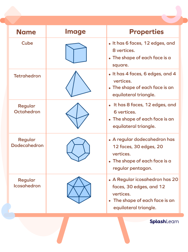 Regular polyhedron examples