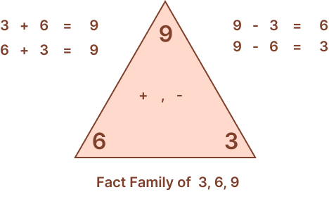 Completing an addition fact family triangle and equations