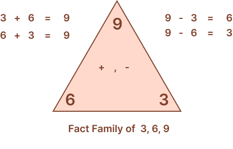 Completing an addition fact family triangle and equations Completing an addition fact family triangle and equations