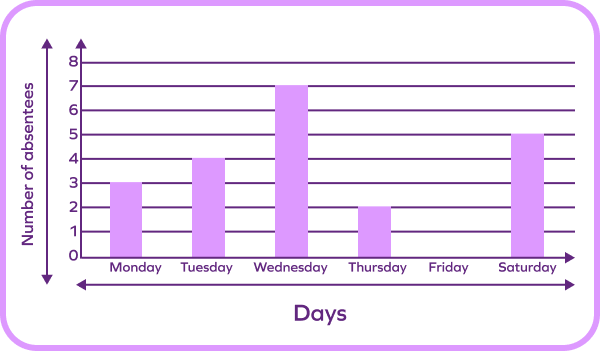 Vertical Bar Graph